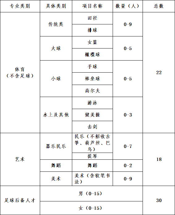 青岛艺体特长生报名条件_青岛市局属公办学校艺体特长生招生简章_青岛市教育局网