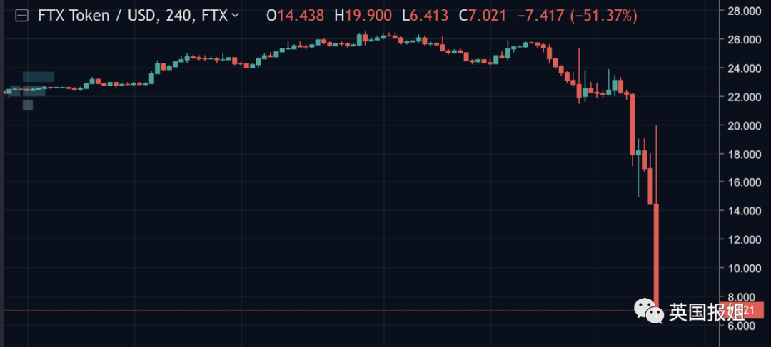 崩盘！加密币全球第二大交易所暴雷，一周狂跌至临破产，散户败尽家业……
