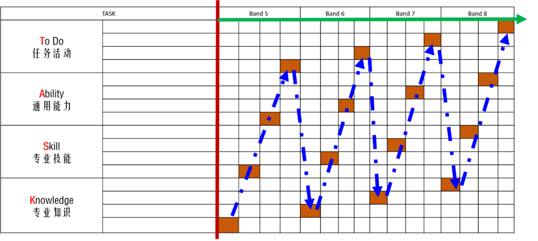 肯耐珂萨:设计岗位学习地图,一个"task"模型搞定