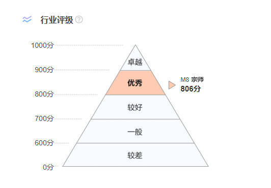维护国产MPV尊严 探究全新传祺M8宗师智能化水平 | CC-1000T智能座舱评测体系