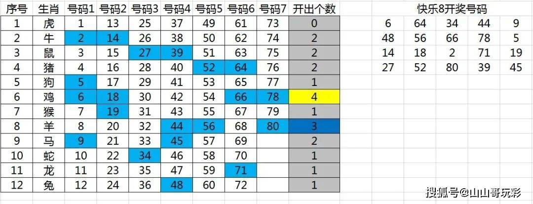 快乐8第2022302期生肖阐发，实票展现及号码点评