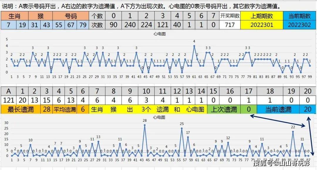 快乐8第2022302期生肖阐发，实票展现及号码点评