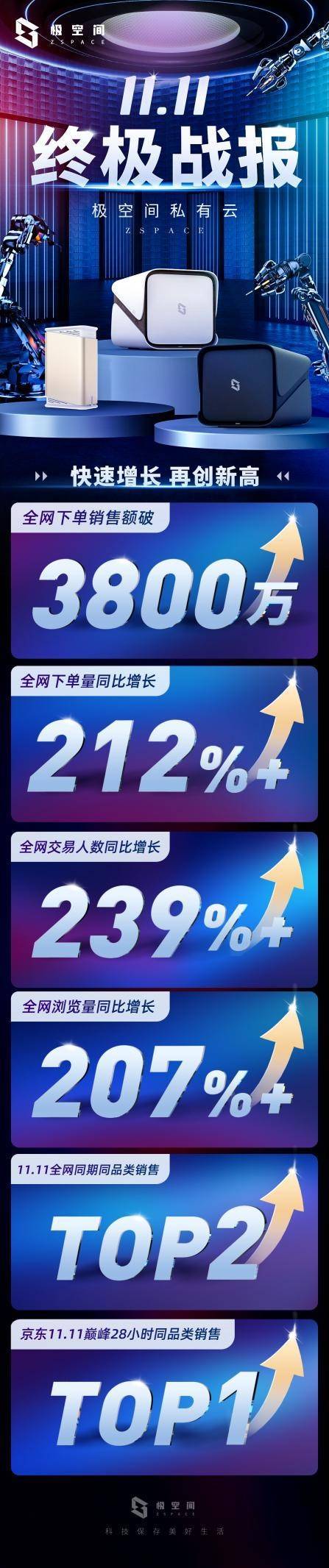 从破局者到独角兽 极空间全网下单销售额破3800万