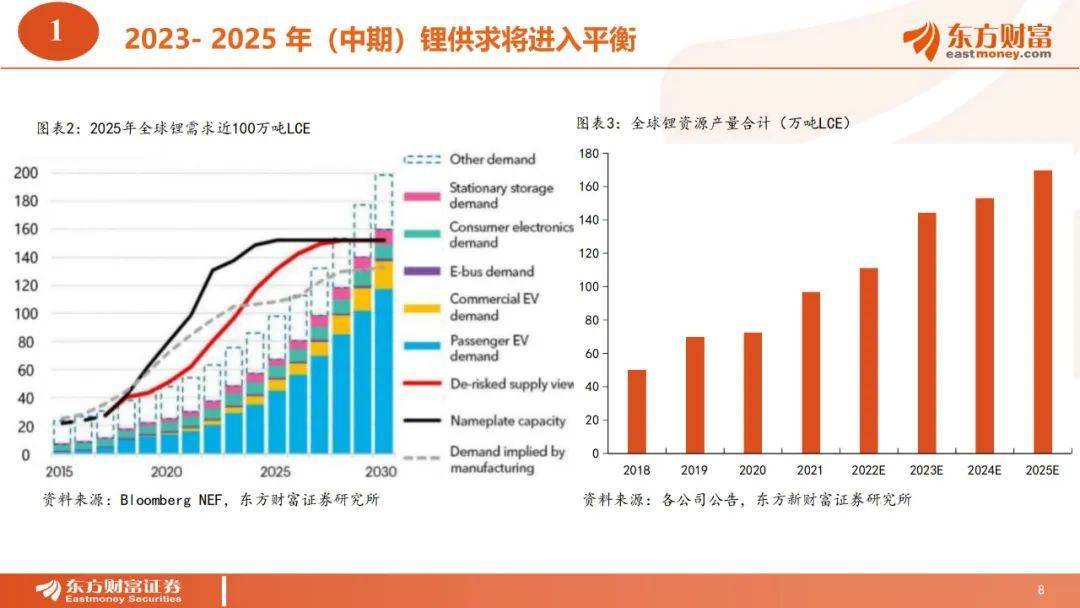 41页|2022全球锂资本十年周期全面复盘和将来瞻望（附下载）