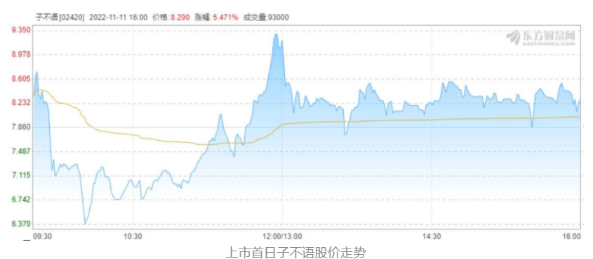 “跨境鞋服第一股”子不语盘中破发，再次跌破发行价消息招股价正式上市 0355