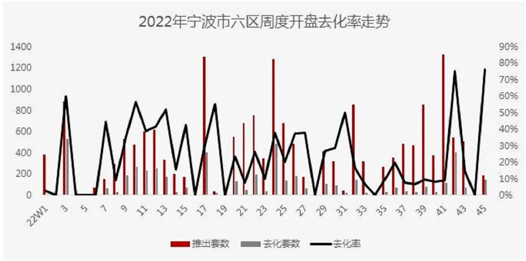 量价齐跌!宁波楼市最新周数据出炉,开盘去化率达…_网站_成交量_绿城