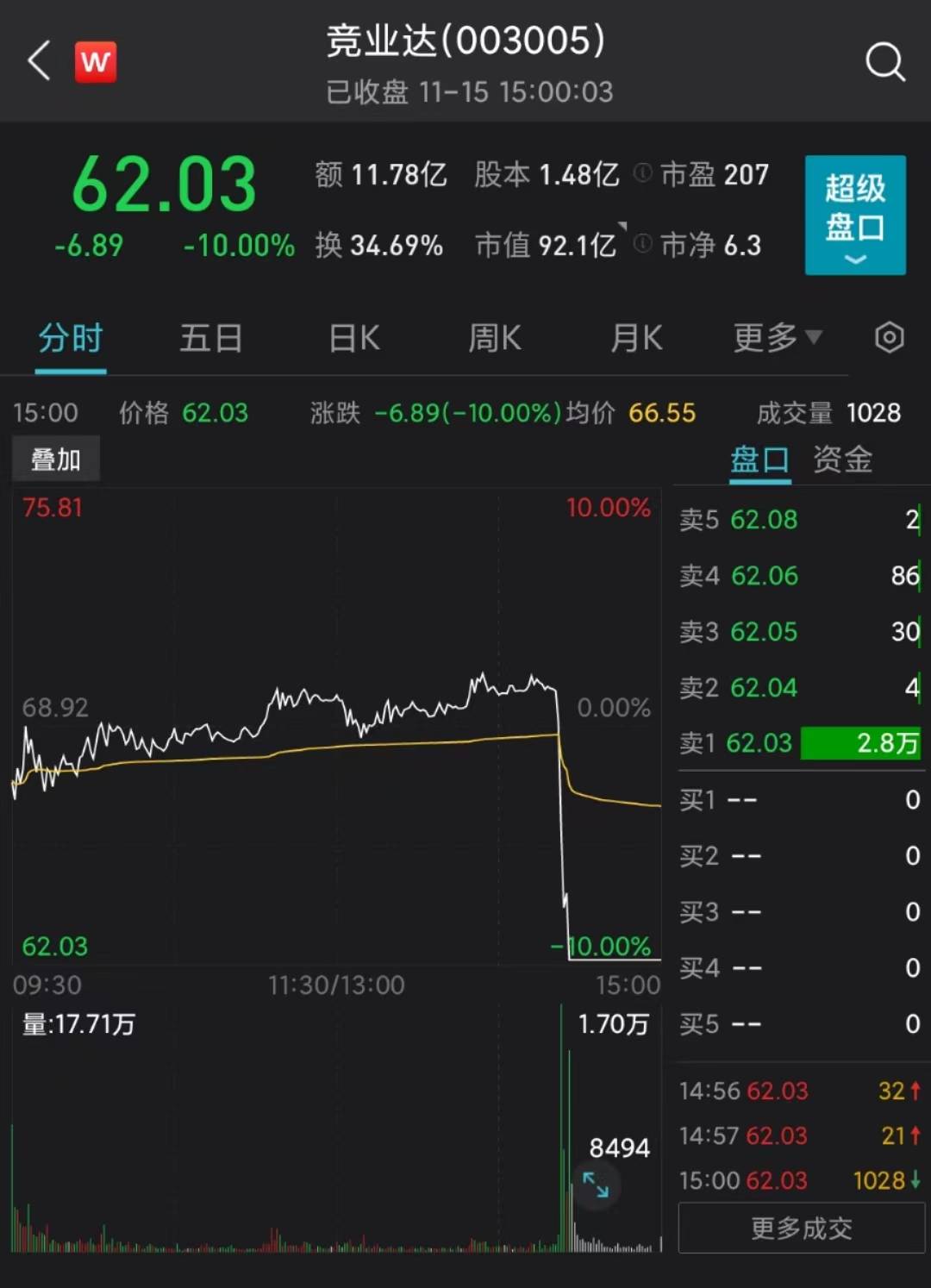 V观财报｜“妖股”竞业达闪崩跌停，盘中续创新高！多家券商提示风险_不存在_影响_交易日