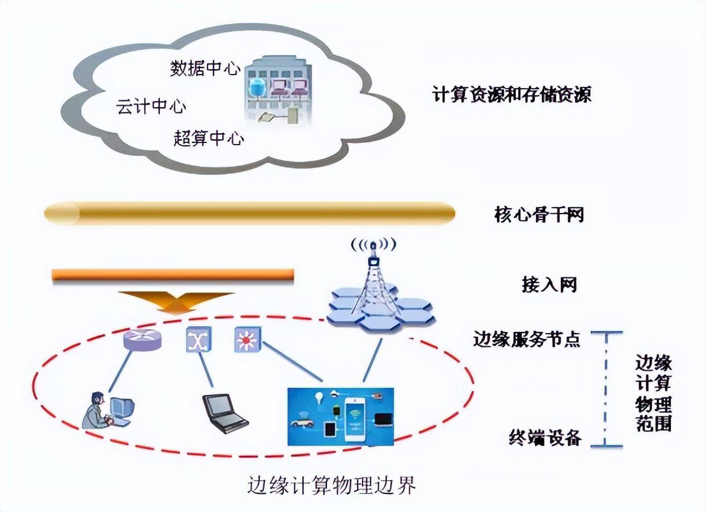 邊緣計算解決什麼問題_處理_數據_資源