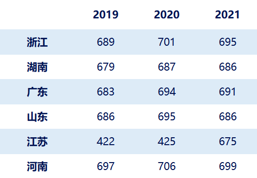 協和醫學部分數線_協和醫科大學錄取分數線是多少_中國協和醫科大學錄取分數線