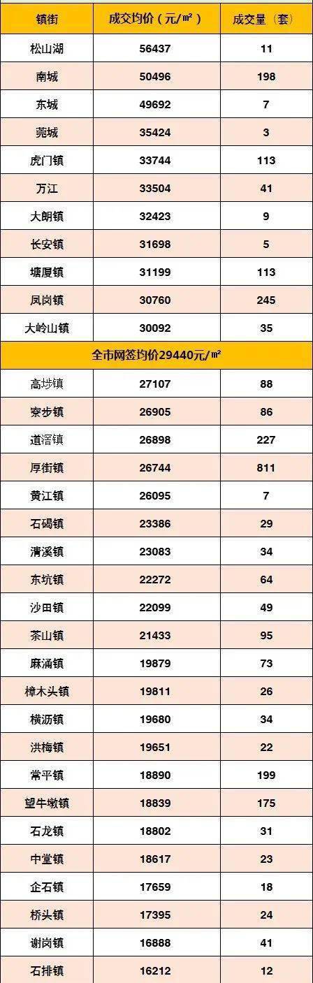 2021东莞最新房价（涨了！东莞最新房价出炉！11个镇街超过3万！）