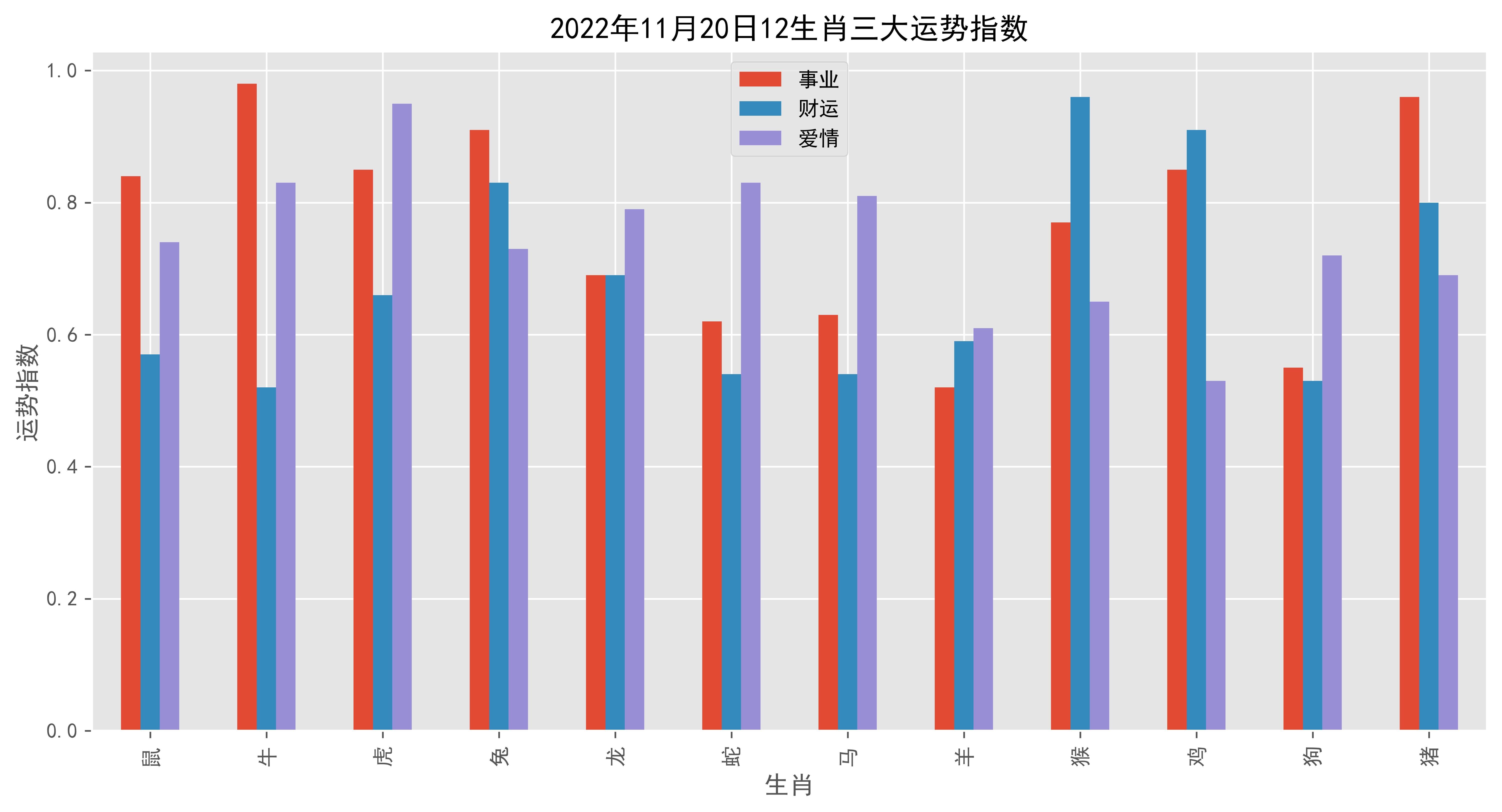 2022年11月20日12生肖三大运势指数_事业_格言_财运