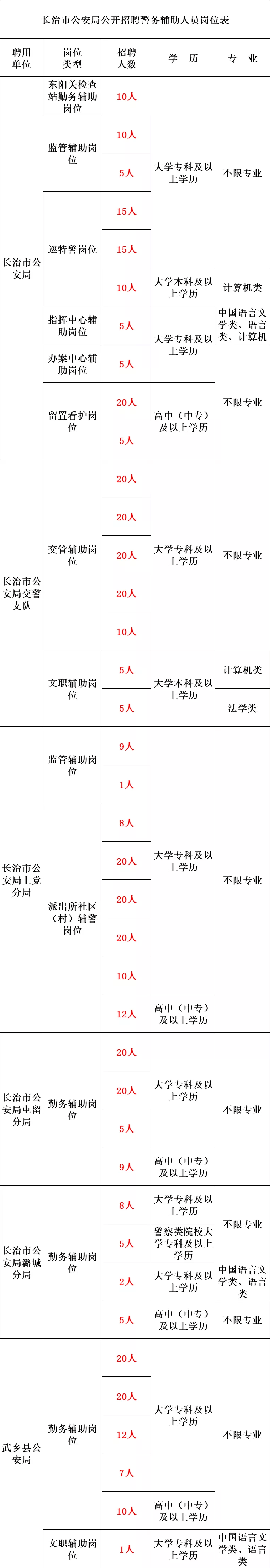 公安招警 | 文职有岗位!市公安局招聘2476人!!专科可报,正在报名!快转给身边需要的人!_信息_资格_人员