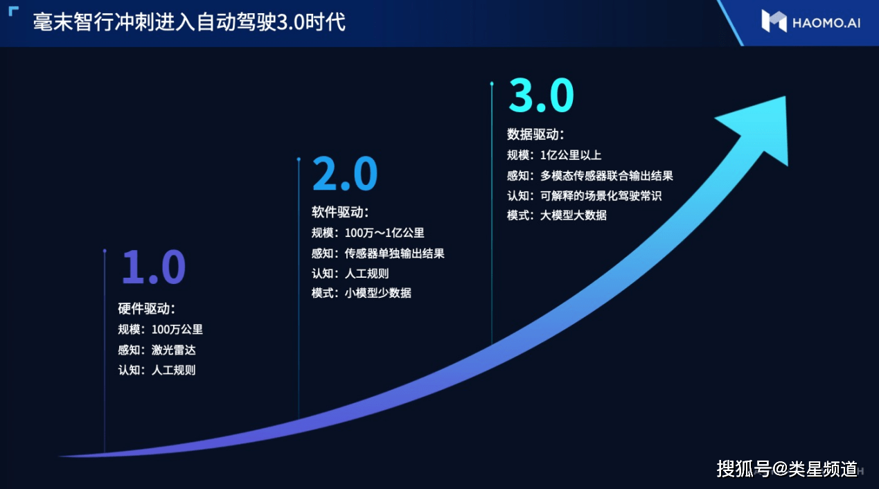 放眼1亿公里的自动驾驶3.0时代，毫末智行这样搭建数据闭环_手机搜狐网