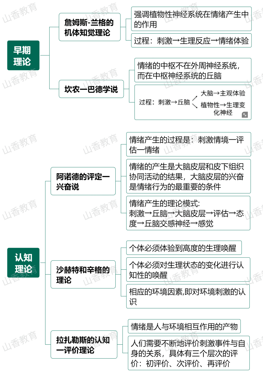 【思维导图】情绪,情感的发展与教育③_上岸_教学_理论