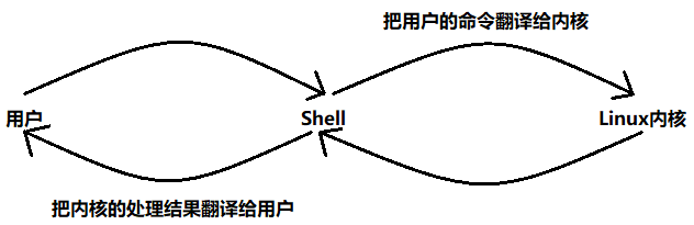 Shell 命令运行原理和权限详解