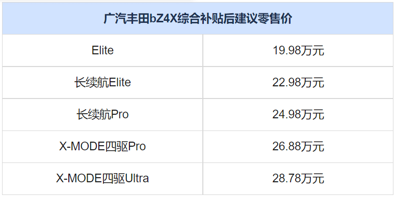 19.98万元起标配领先科技，广汽丰田bZ4X全国到店上市_搜狐汽车_搜狐网
