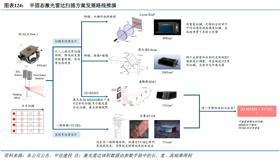 激光雷达行业深度研究，国内产业链方兴未艾