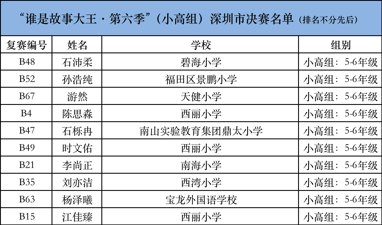 高组南方科技大学附属光明凤凰学校卢莹等10人获得本次大赛的"优秀奖