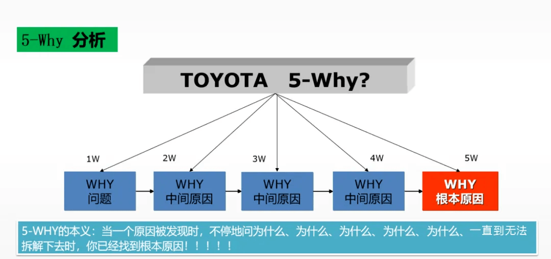 质控工具：5WHY分析法新解_产品_原因_层面