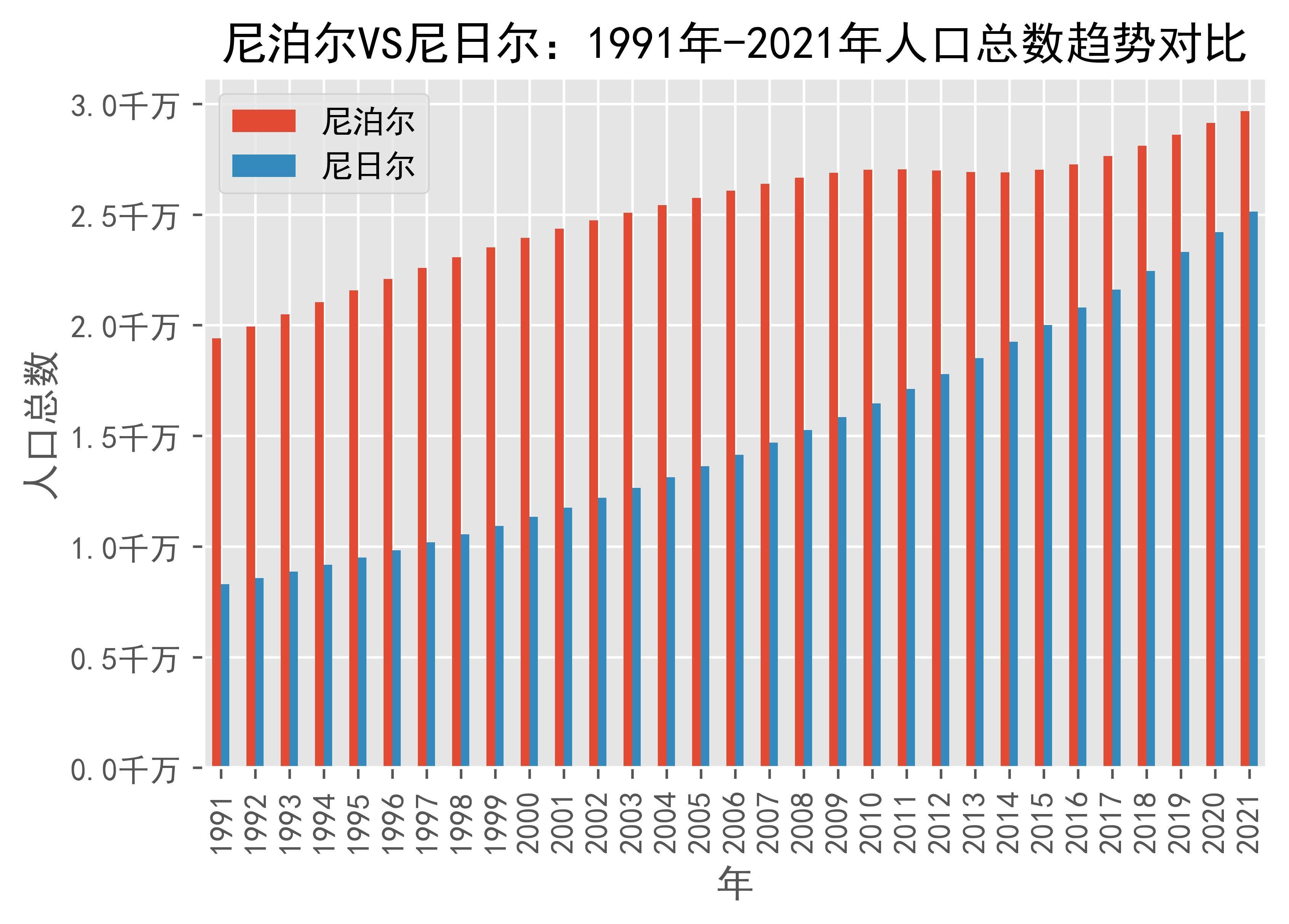 尼泊尔vs尼日尔人口总数趋势对比(1991年