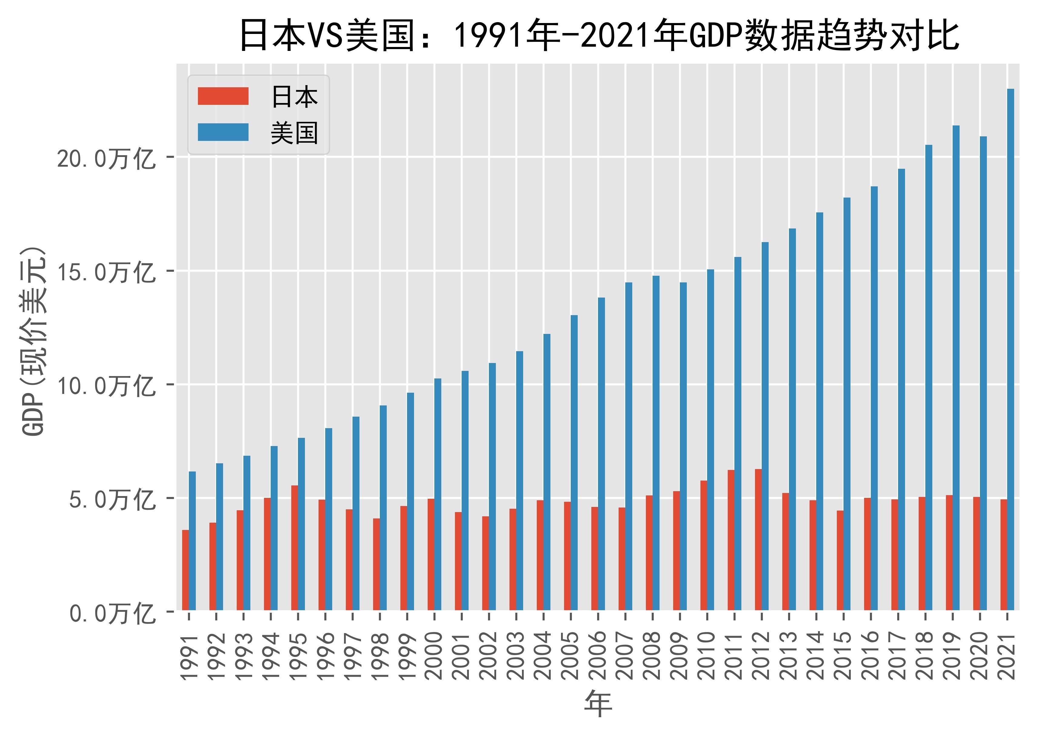 日本VS美国GDP数据趋势对比(1991年-2021年)_搜狐网