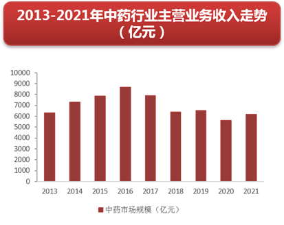 根据中国医药企业管理协会数据统计,2021年中国医药工业实现实现营业