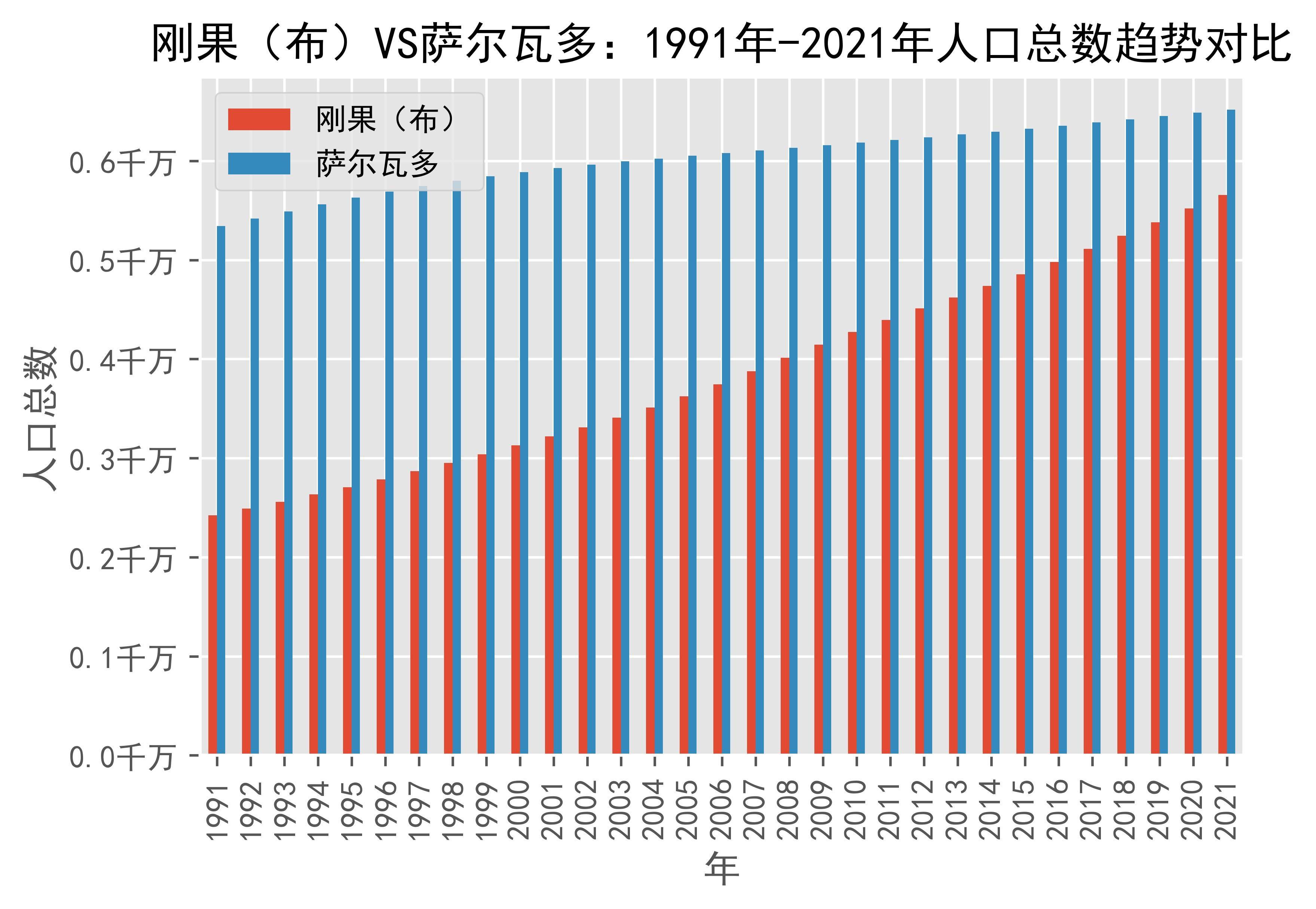 刚果(布)vs萨尔瓦多人口总数趋势对比(1991年-2021年)_数据_rep_来源