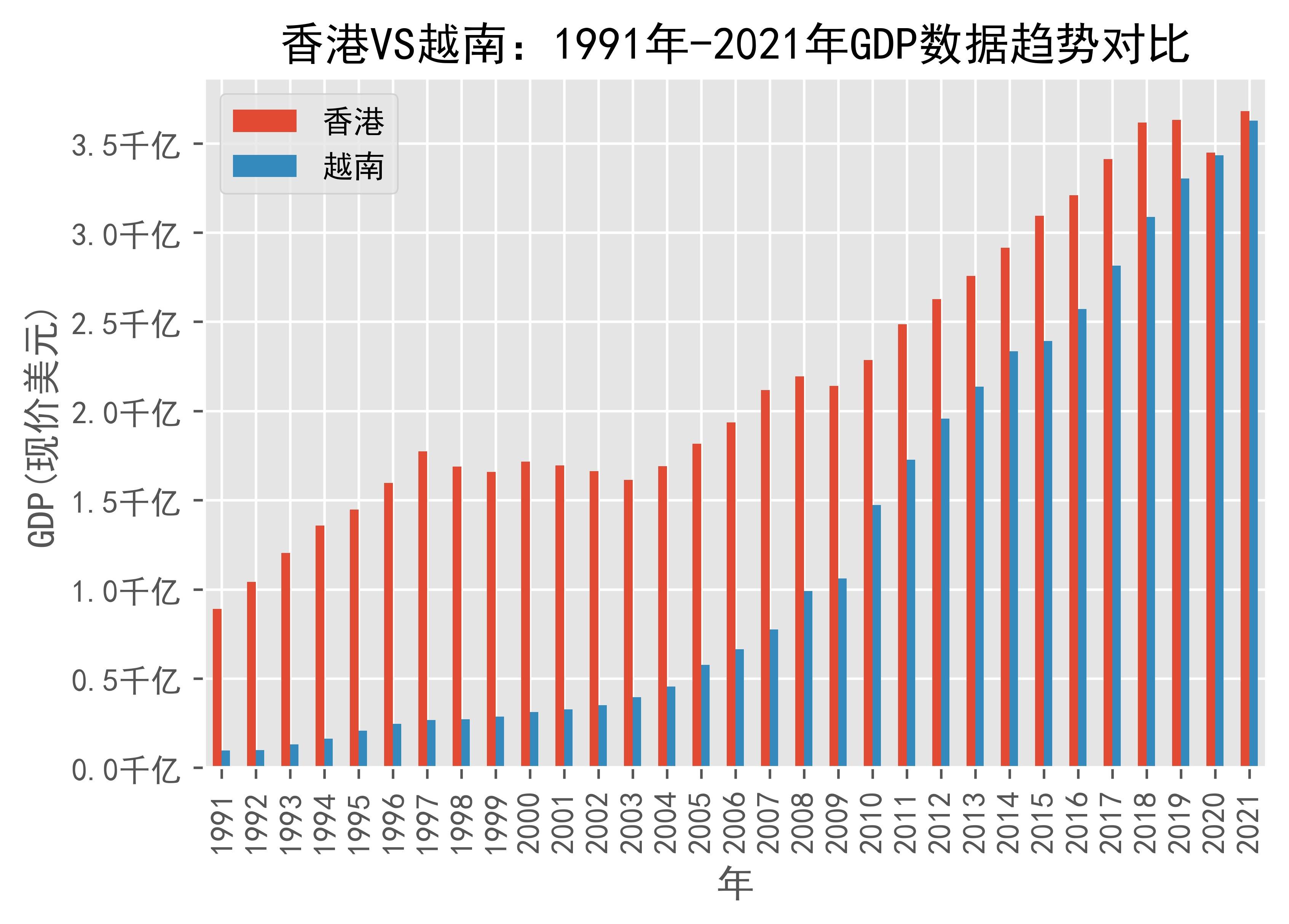  vs gdp 1991 2021 china vietnam hong