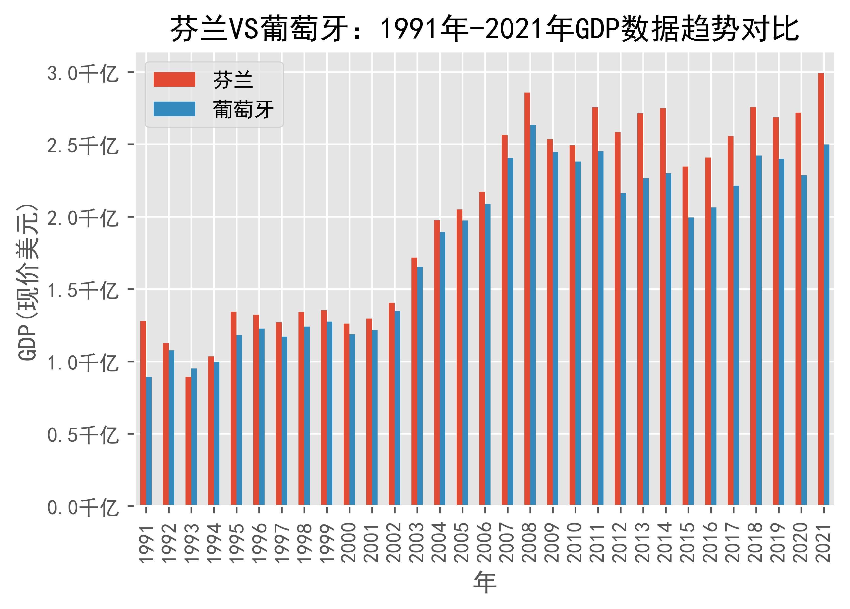 芬兰vs葡萄牙gdp数据趋势对比(1991年-2021年)_日期_finland_来源