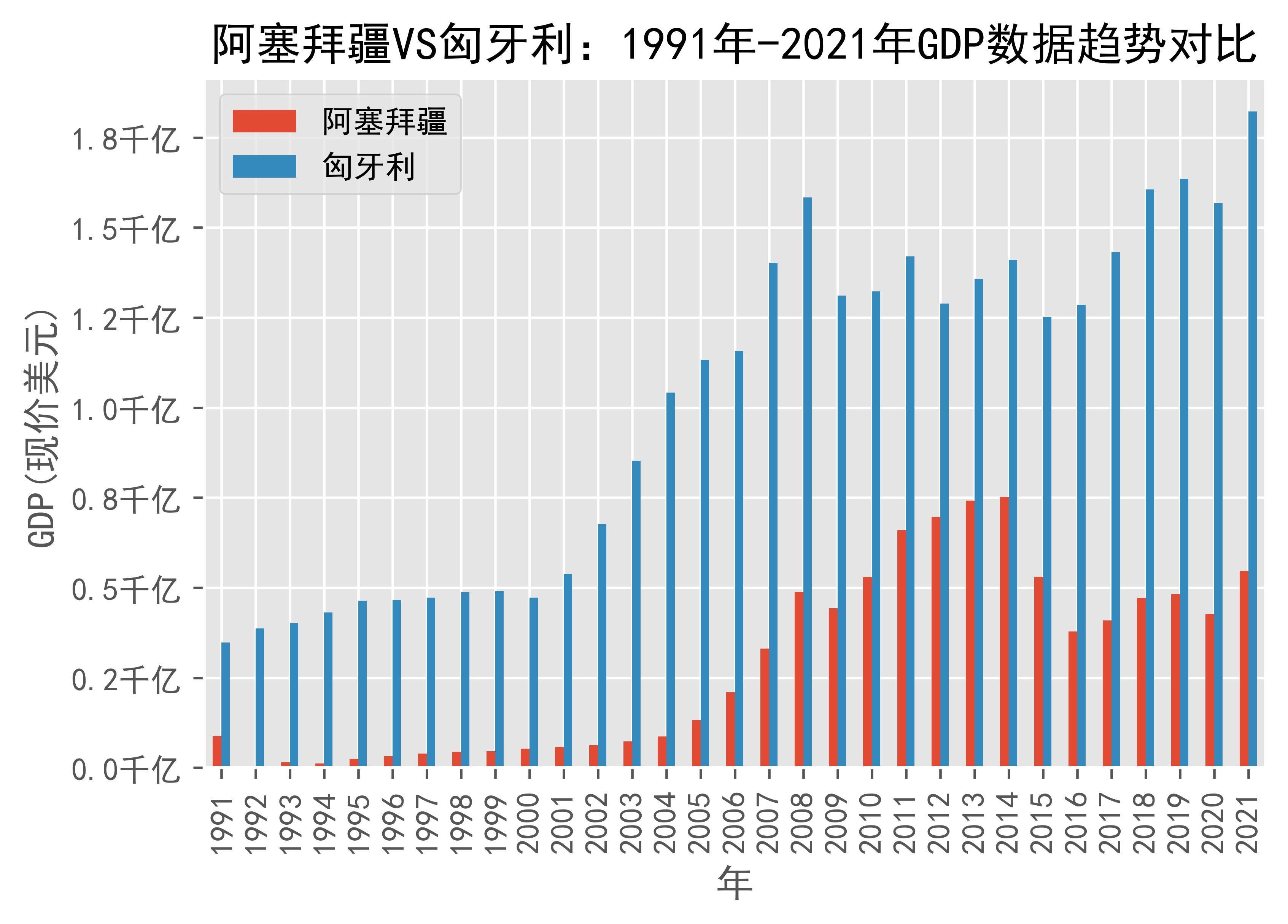 阿塞拜疆vs匈牙利gdp数据趋势对比(1991年-2021年)_hungary_日期_来源