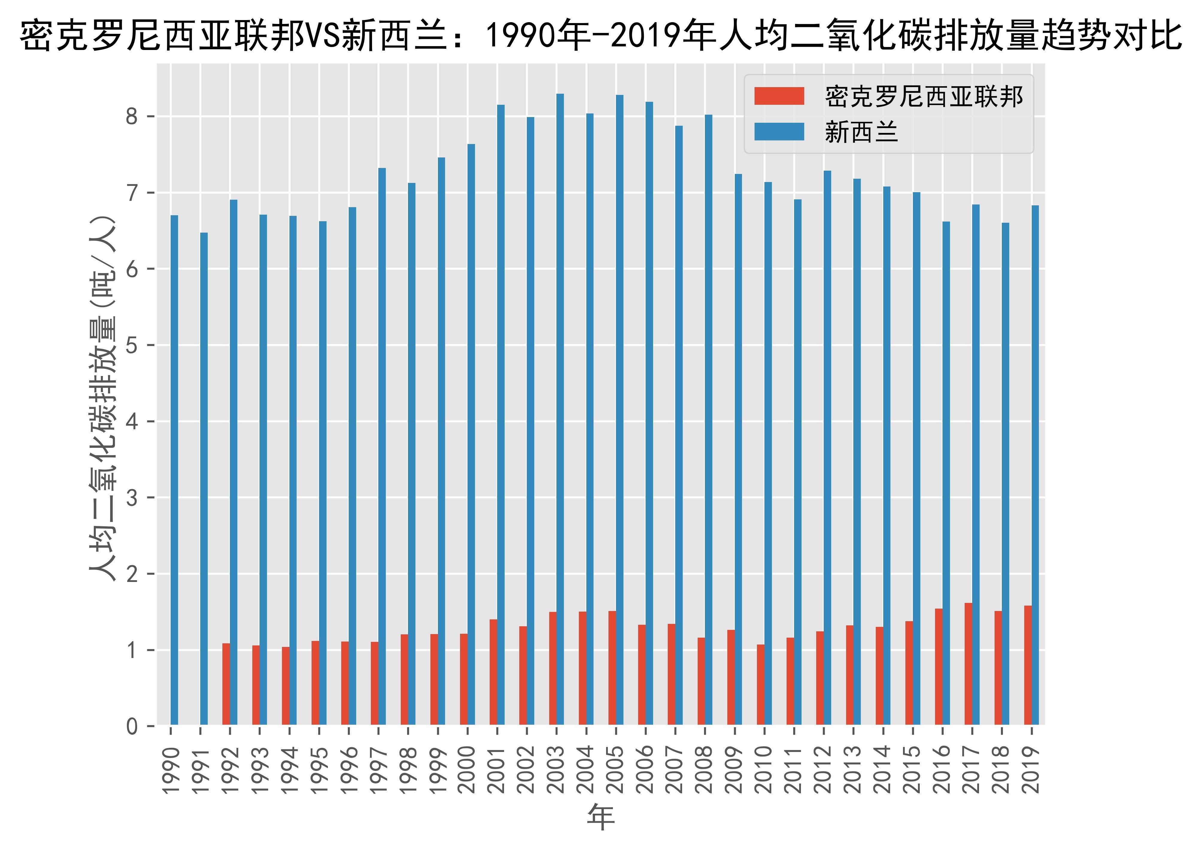 密克罗尼西亚联邦vs新西兰人均二氧化碳排放量趋势对比(1990年-2019年