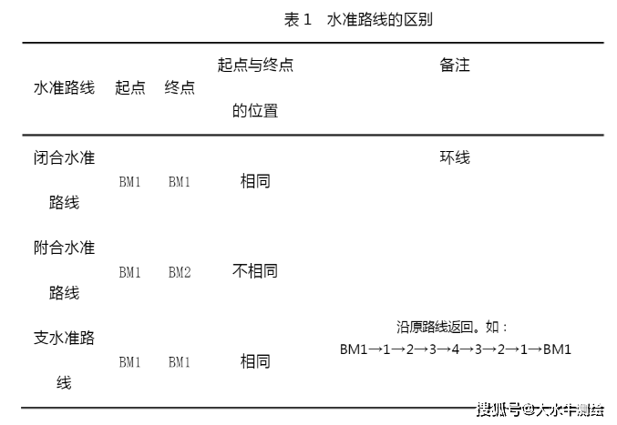 建筑工程测量中高差闭合差的计算与调整，快收藏起来慢慢学习！_手机搜狐网