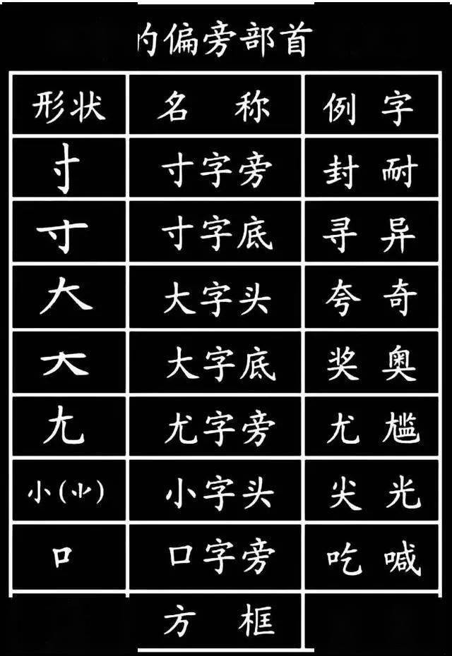 3. 帮助识字。语文考试常见的一道题：换偏旁，组新字，再组词。 需要用部首查字法；