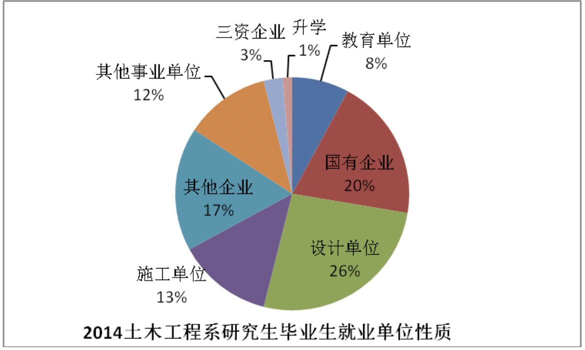 211大学土木工程专业,真实就业情况披露!