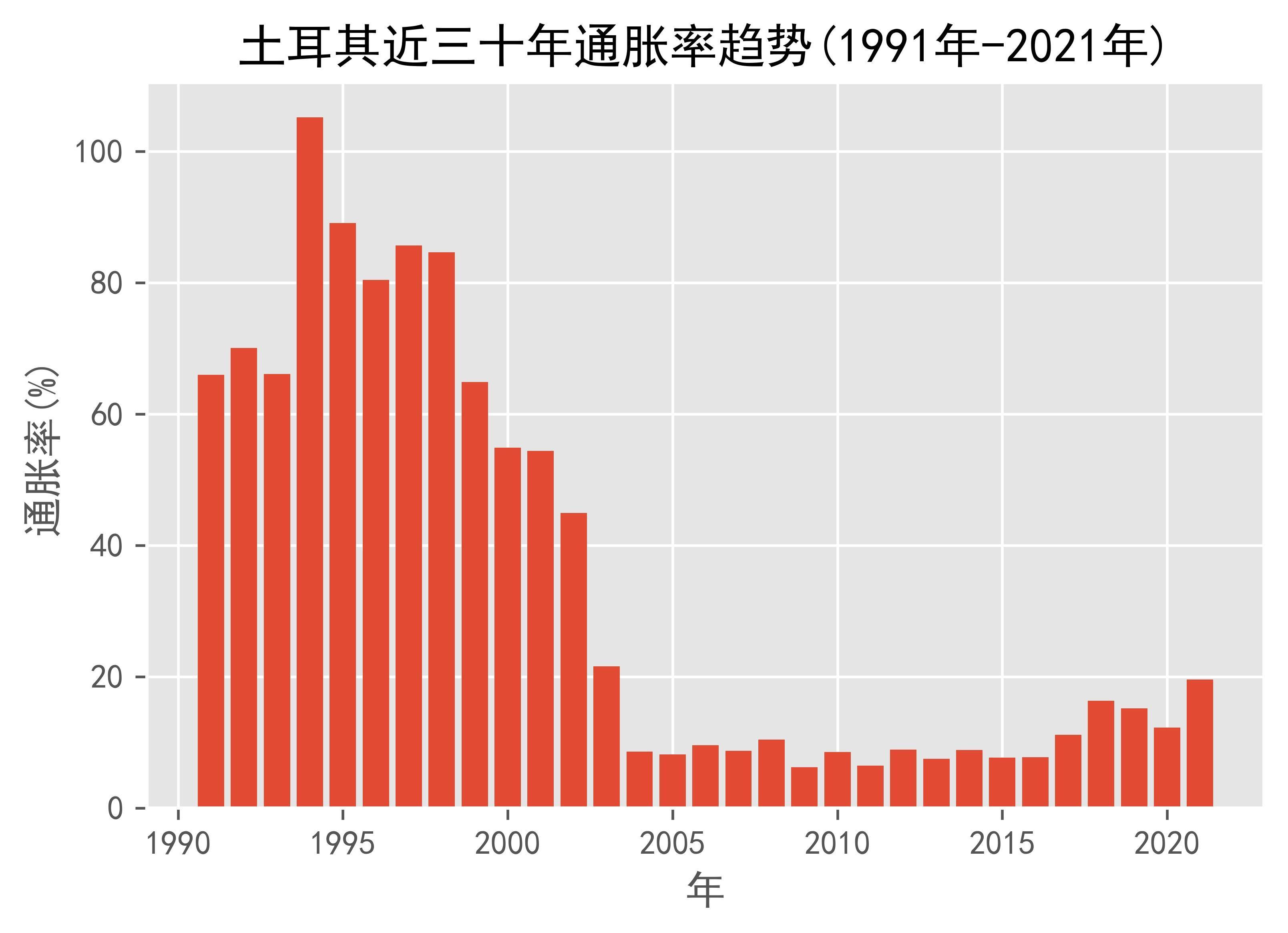 土耳其近三十年通胀率趋势(1991年-2021年)_搜狐网