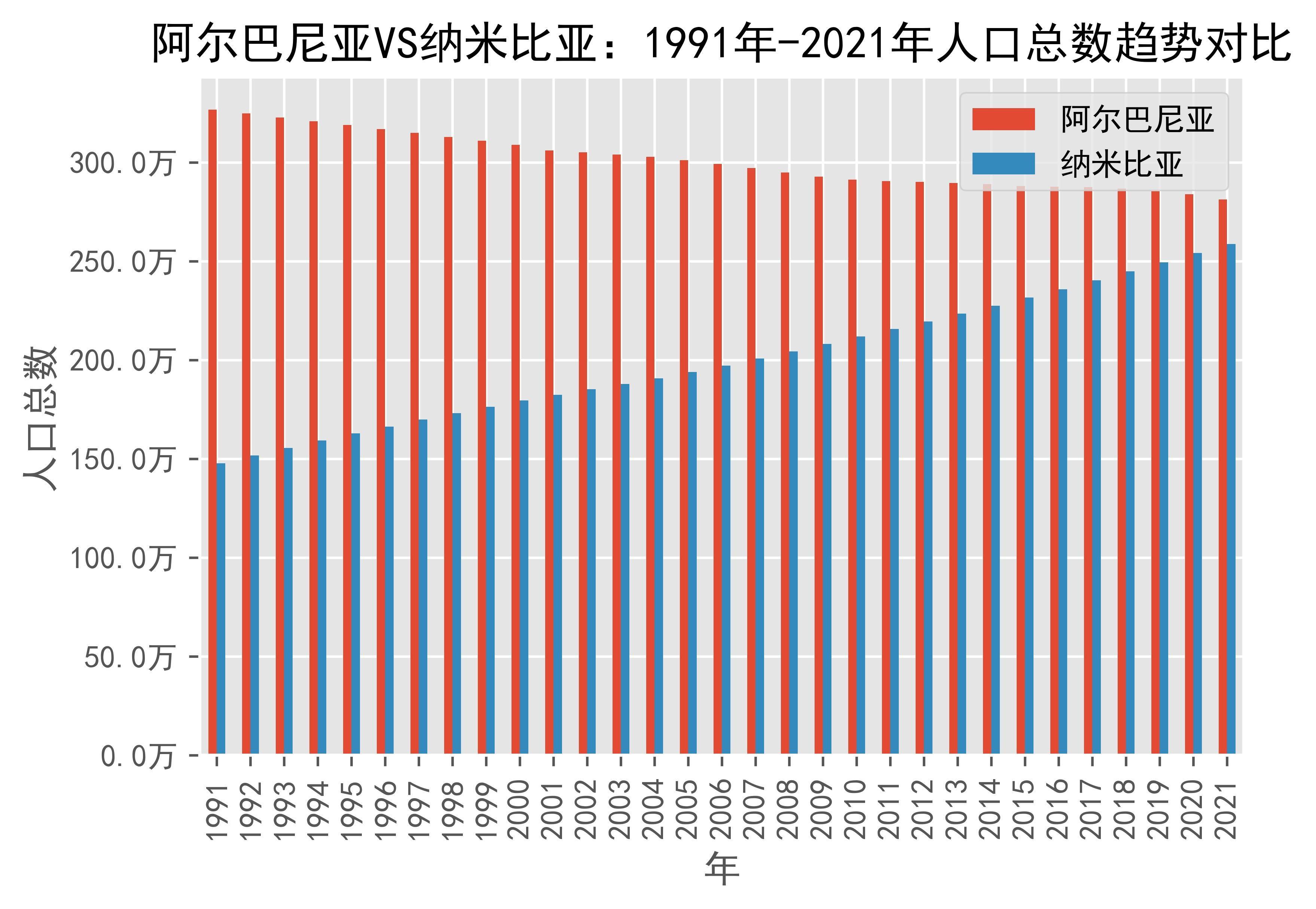 阿尔巴尼亚vs纳米比亚人口总数趋势对比(1991年-2021年)_namibia_数据