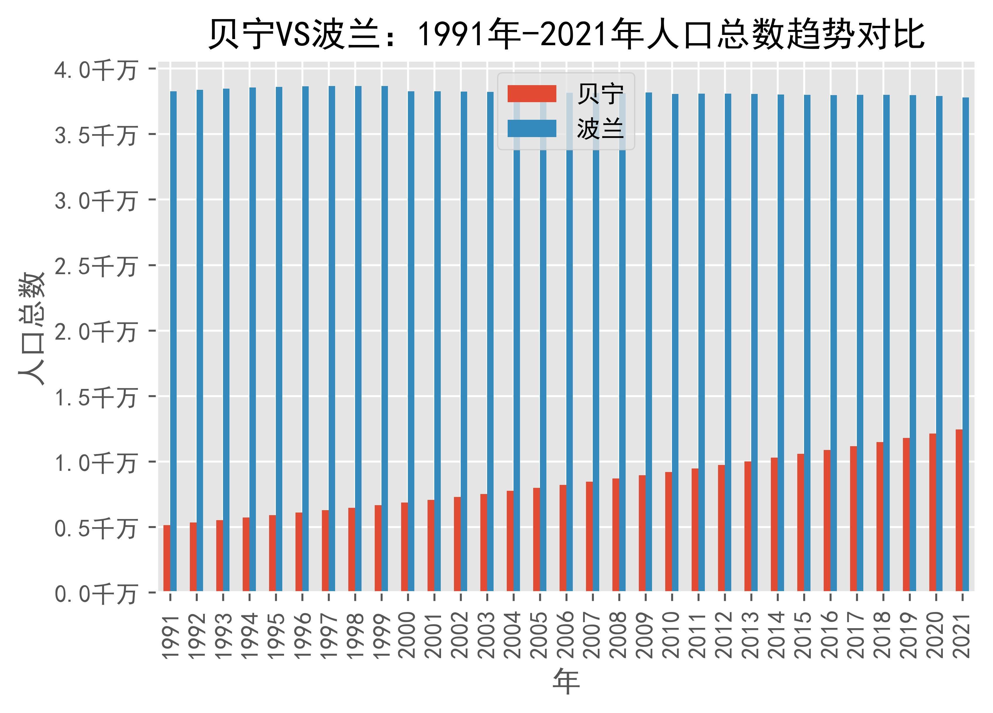 贝宁vs波兰人口总数趋势对比(1991年-2021年)_poland_数据_来源
