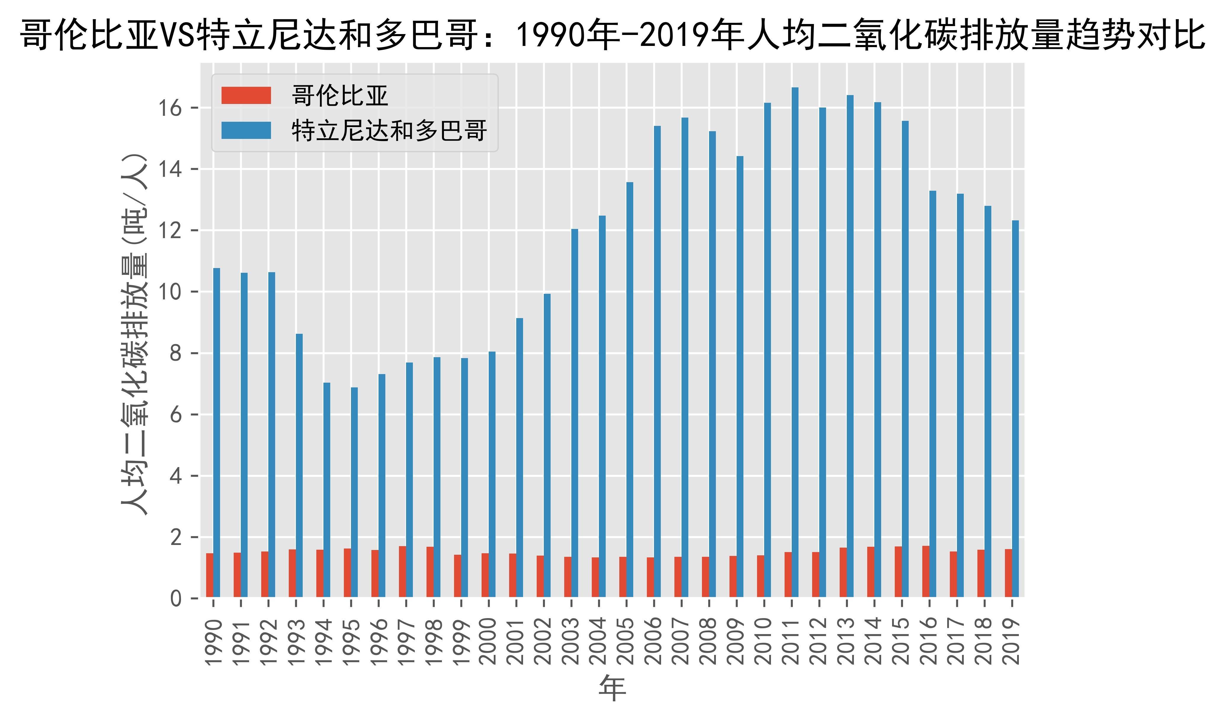 哥伦比亚vs特立尼达和多巴哥人均二氧化碳排放量趋势对比(1990年-2019