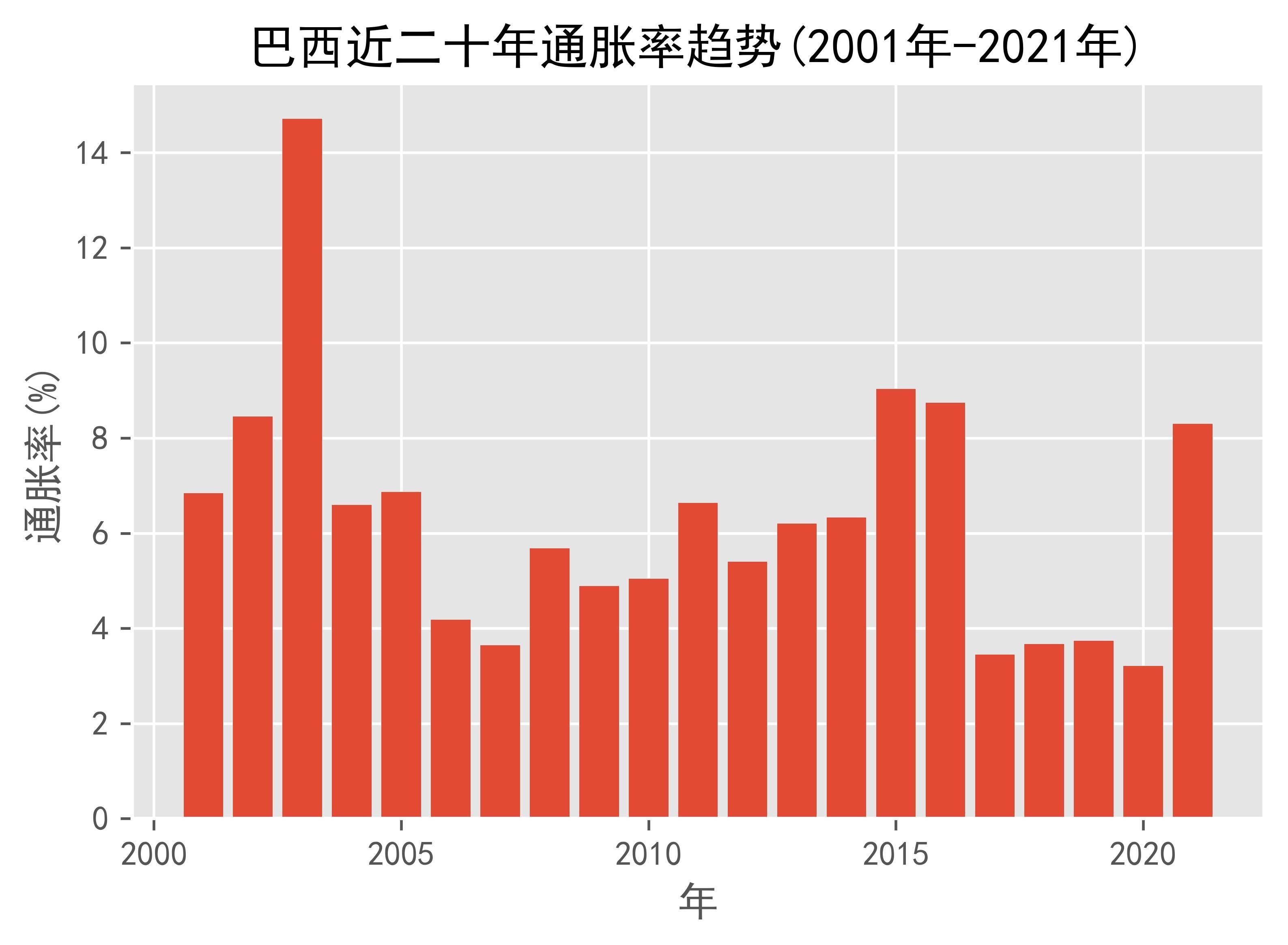 巴西近二十年通胀率趋势(2001年-2021年)_搜狐网