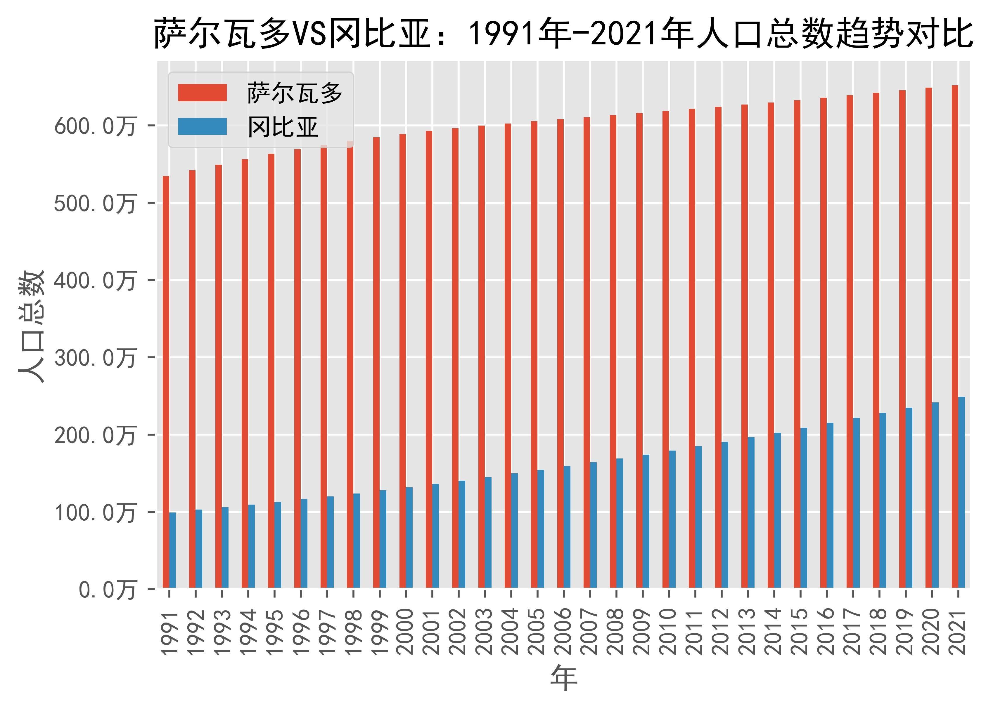 萨尔瓦多vs冈比亚人口总数趋势对比