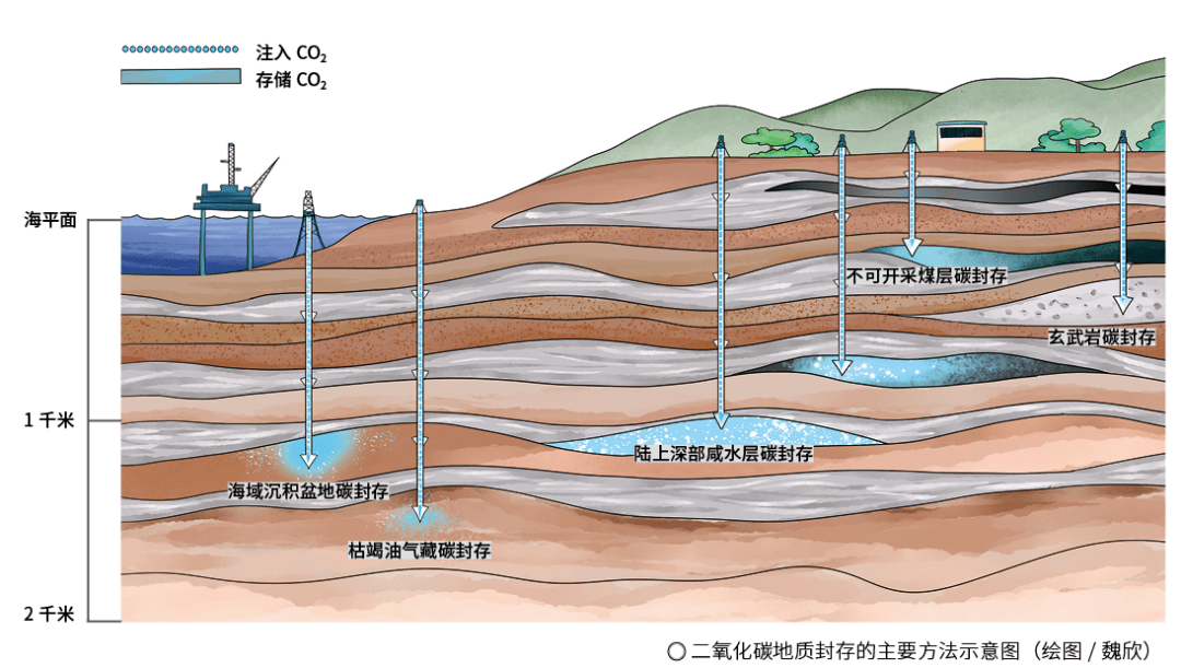 二氧化碳地质封存,是指通过工程技术手段,将工业源排放的二氧化碳捕集