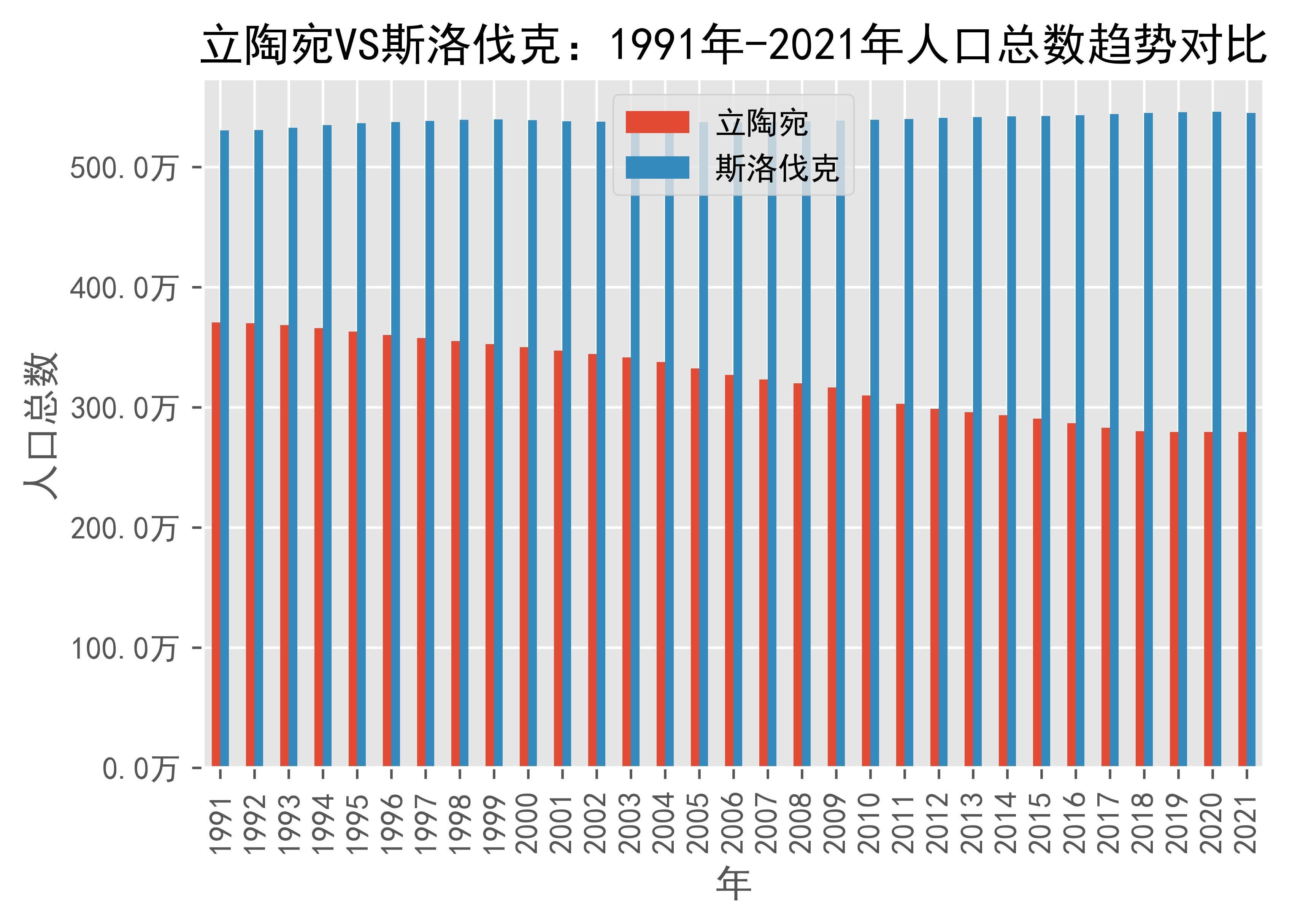立陶宛vs斯洛伐克人口总数趋势对比(1991年-2021年)_数据_slovak_来源
