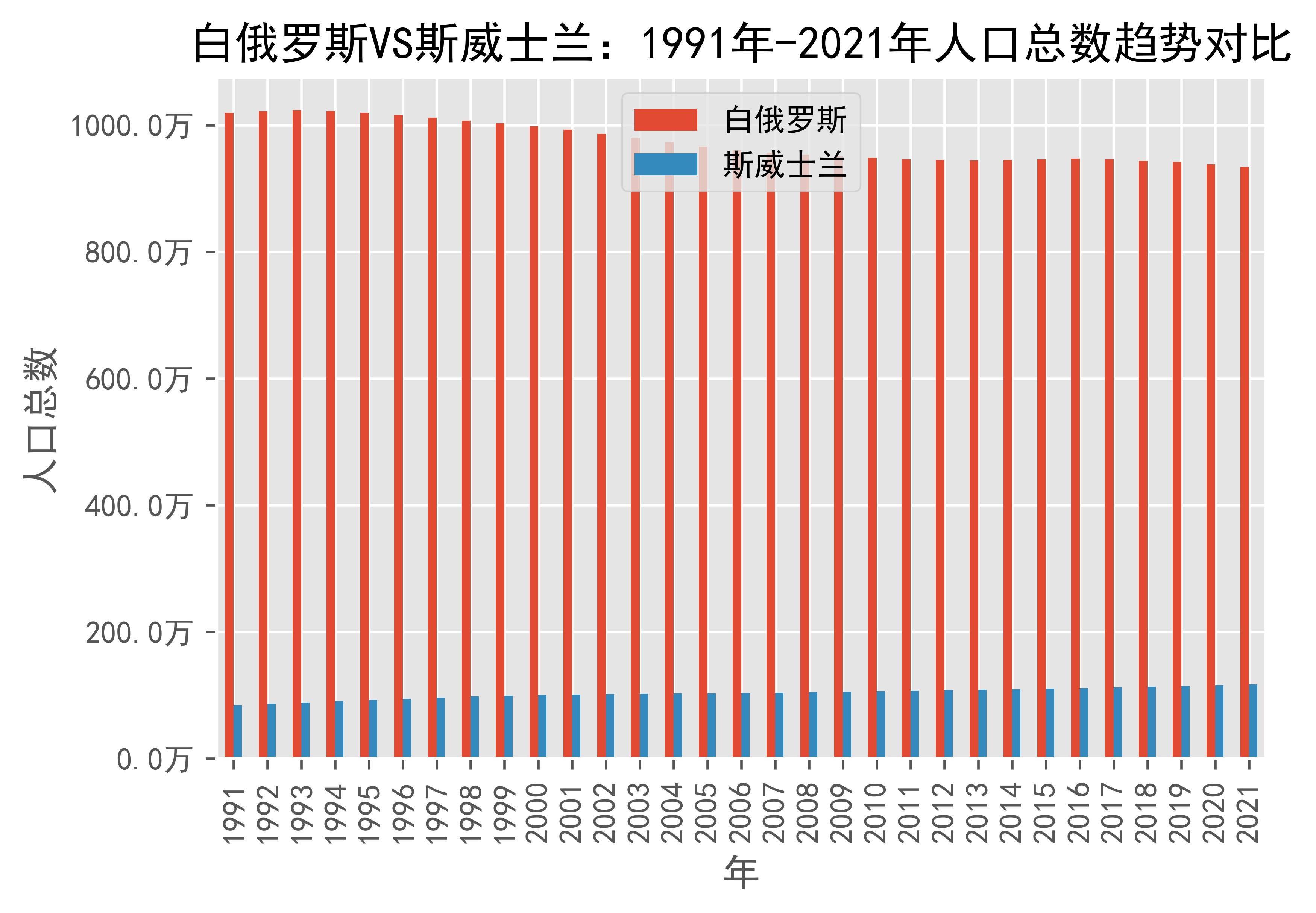 白俄罗斯vs斯威士兰人口总数趋势对比(1991年-2021年)