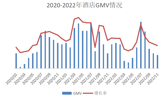 酒店數量達到8000 ,同比增長33%;為商家帶來的額外gmv達到1000萬元/天