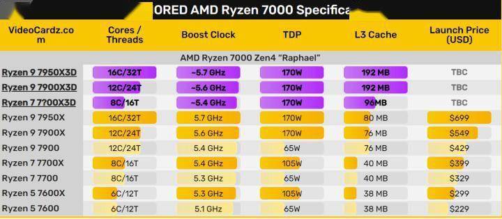 AMD 锐龙 7000X3D 系列规格曝光 最大 192MB 无限缓存