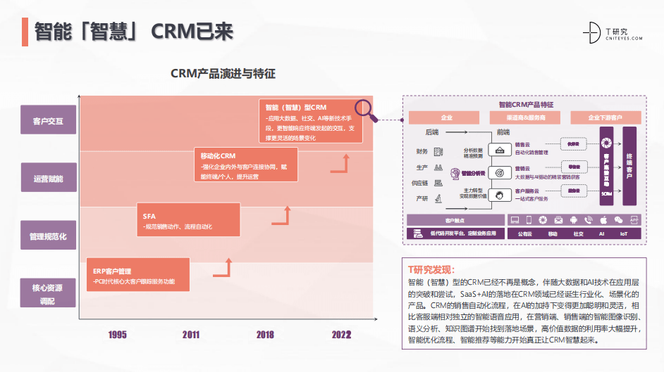2022中国CRM全景产业研究报告 (图2)