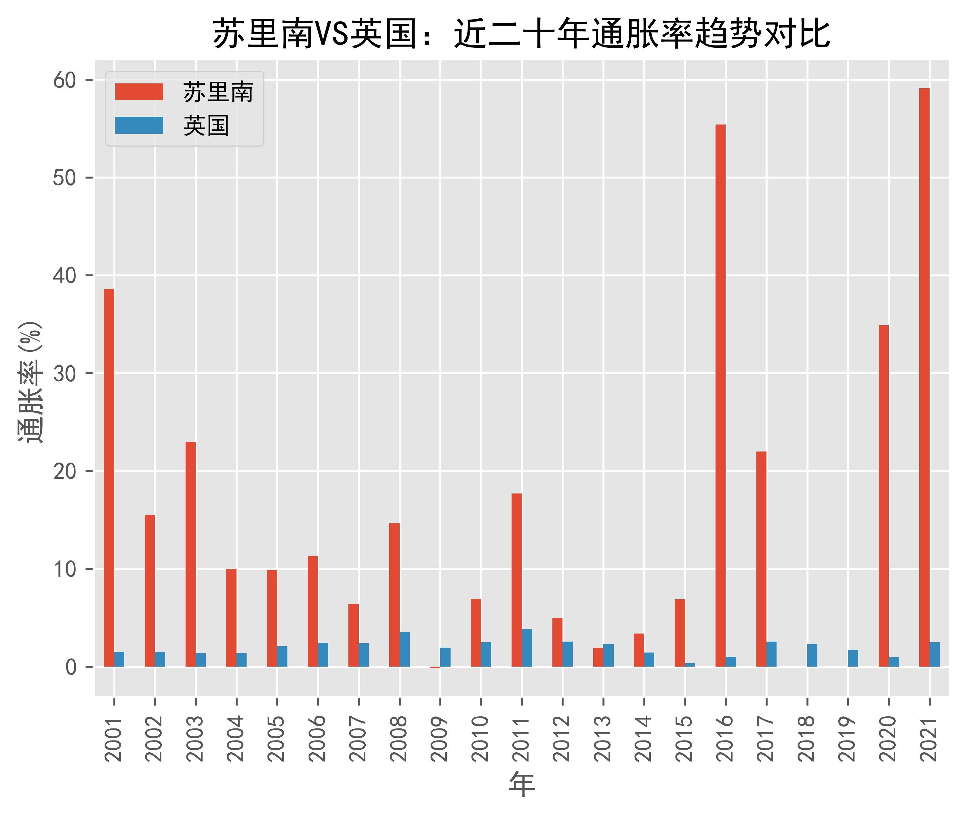 苏里南vs英国通货膨胀趋势(通胀率)对比(2001年-2021年)_数据_united