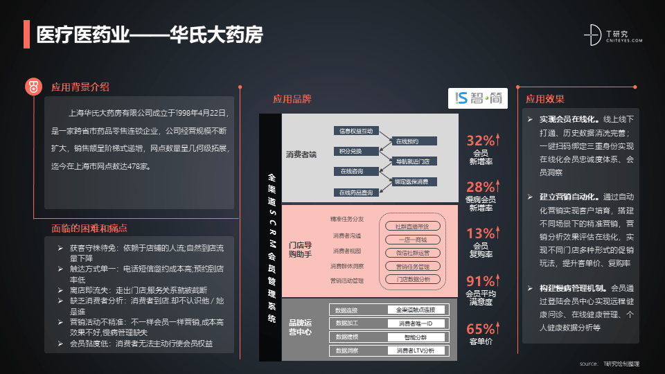 2022中国CRM全景产业研究报告 (图36)