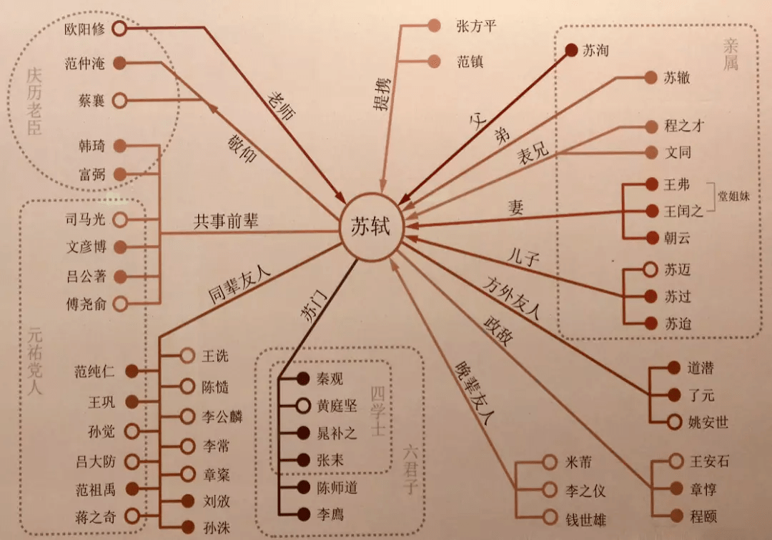 ①苏轼人际关系图了解一个人物要全面看他的人生经历,朵朵之前累积的