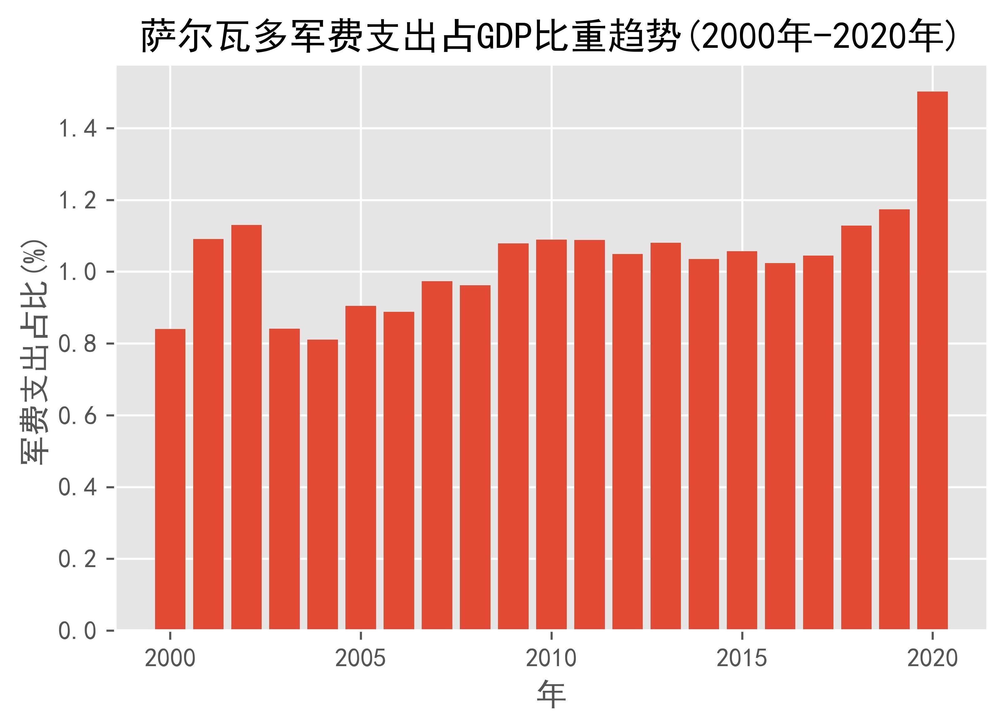 萨尔瓦多gdp图片